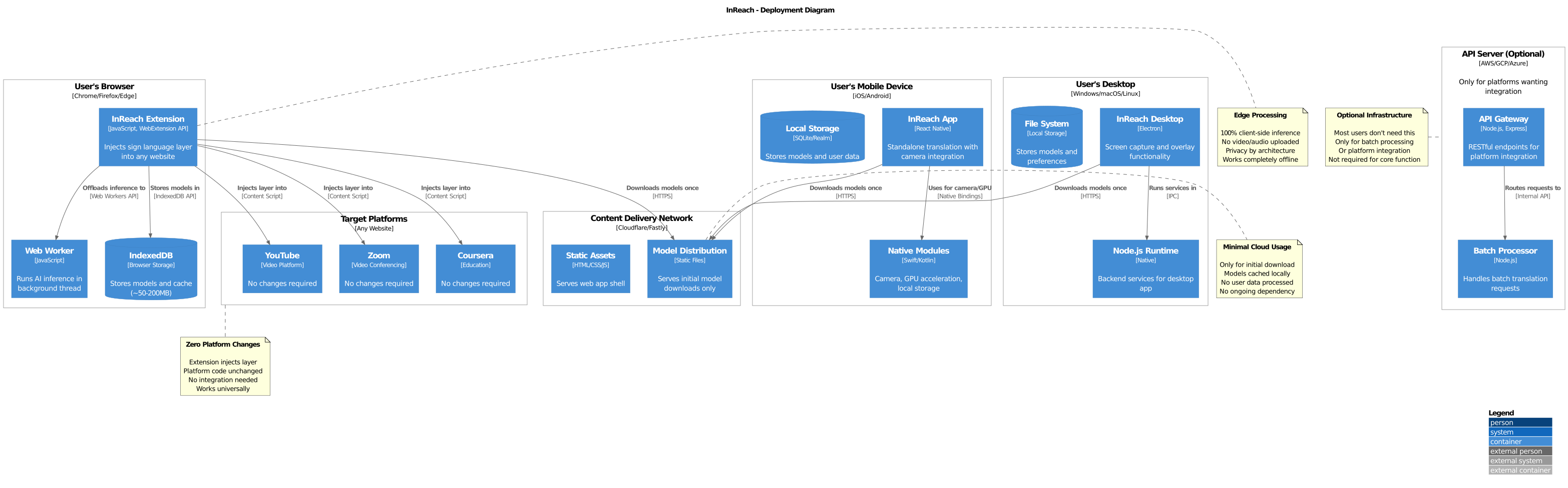 InReach Deployment Diagram