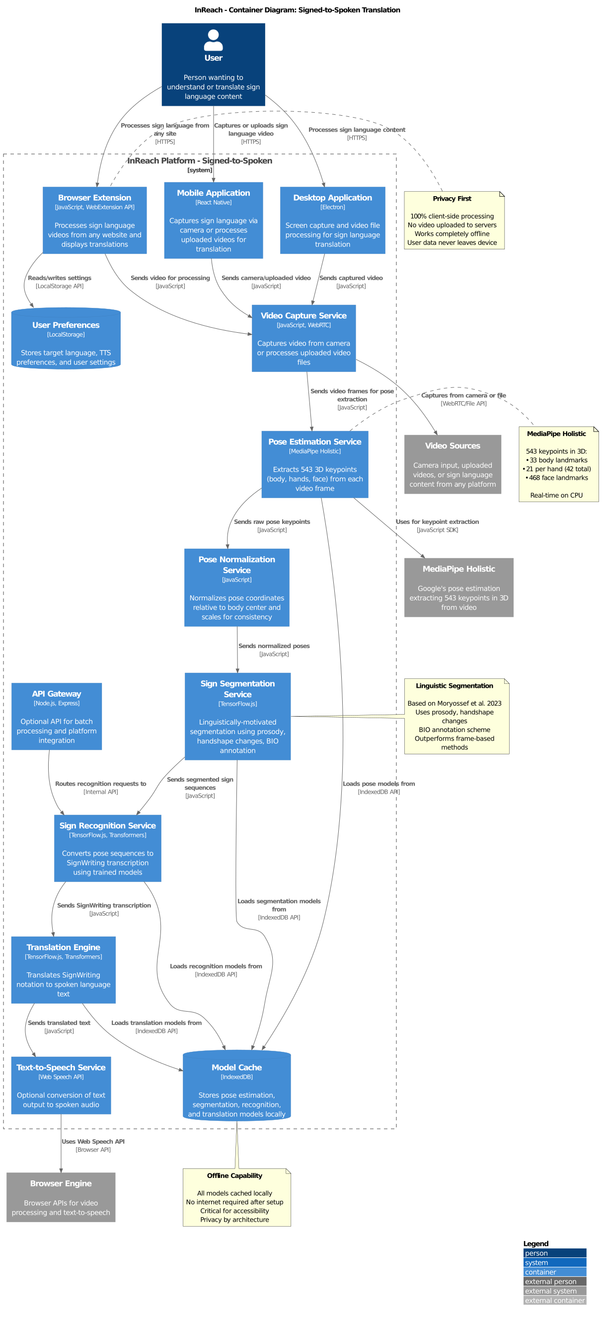 Signed-to-Spoken Container Diagram