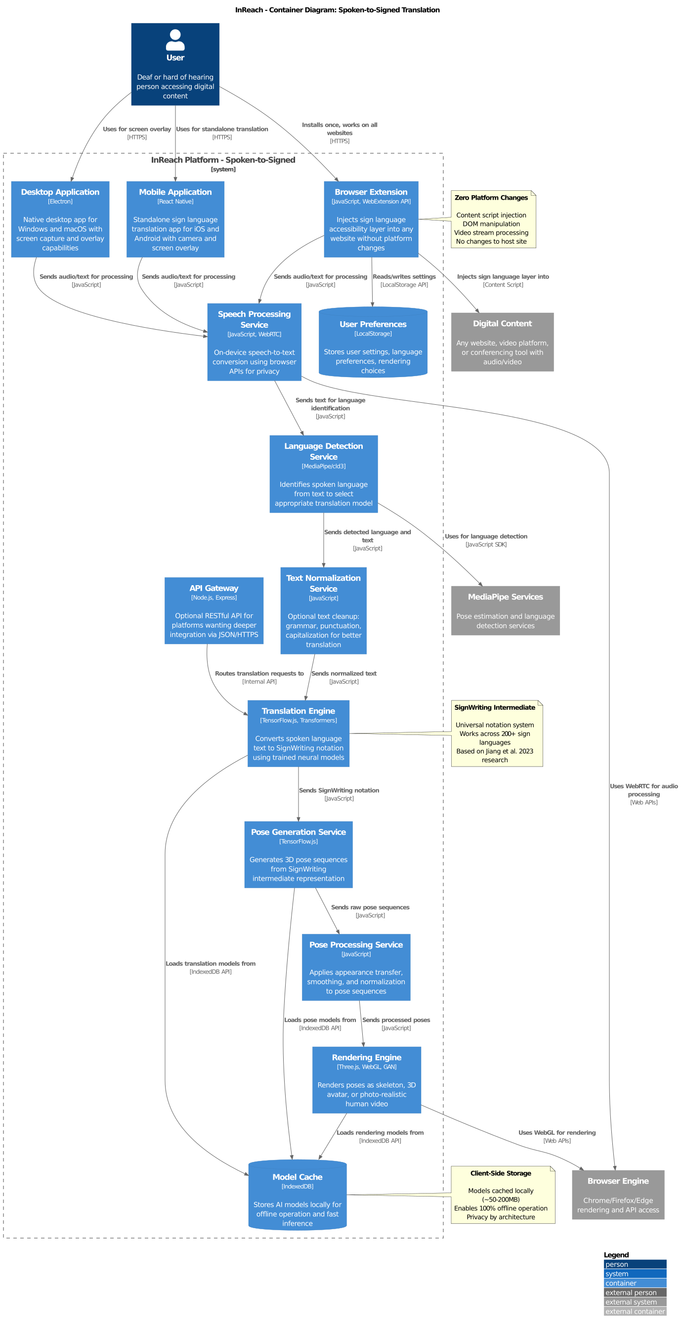 Spoken-to-Signed Container Diagram