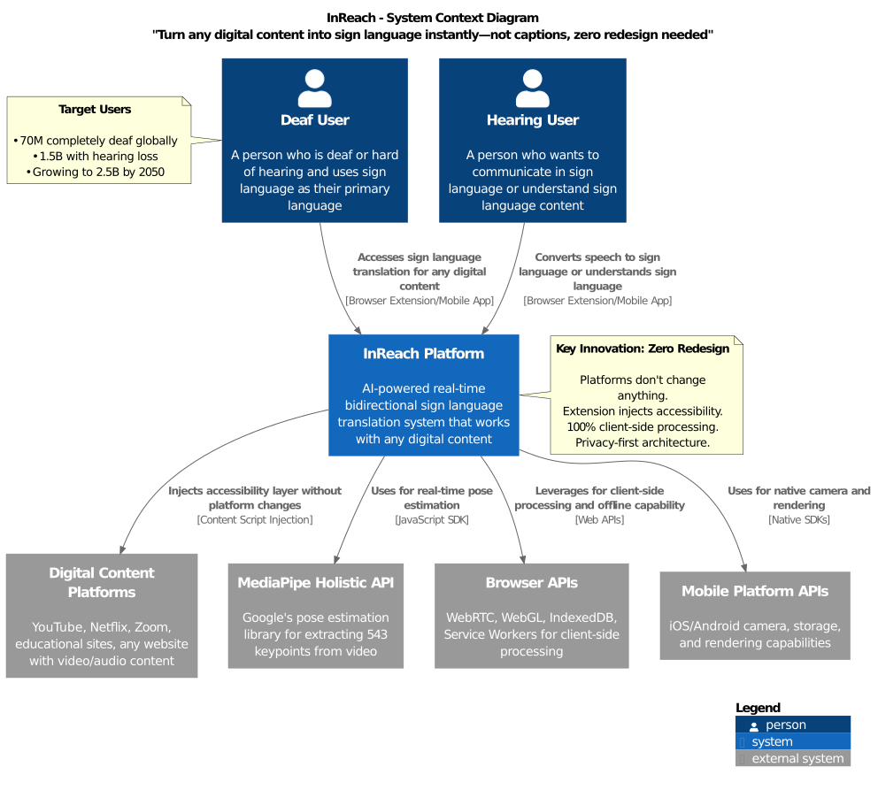 InReach System Context Diagram
